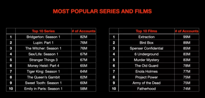 Самые популярные фильмы и сериалы на Netflix по количеству аккаунтов, посмотревших релизы
